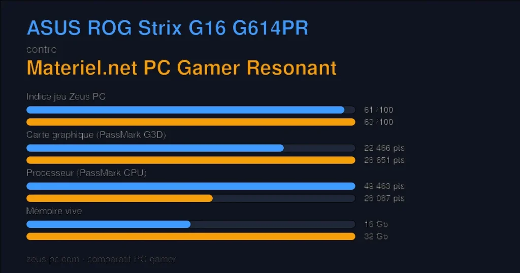 Comparatif ASUS ROG Strix G16 G614PR vs Materiel.net PC Gamer Resonant : indice jeu, carte graphique, processeur et mémoire