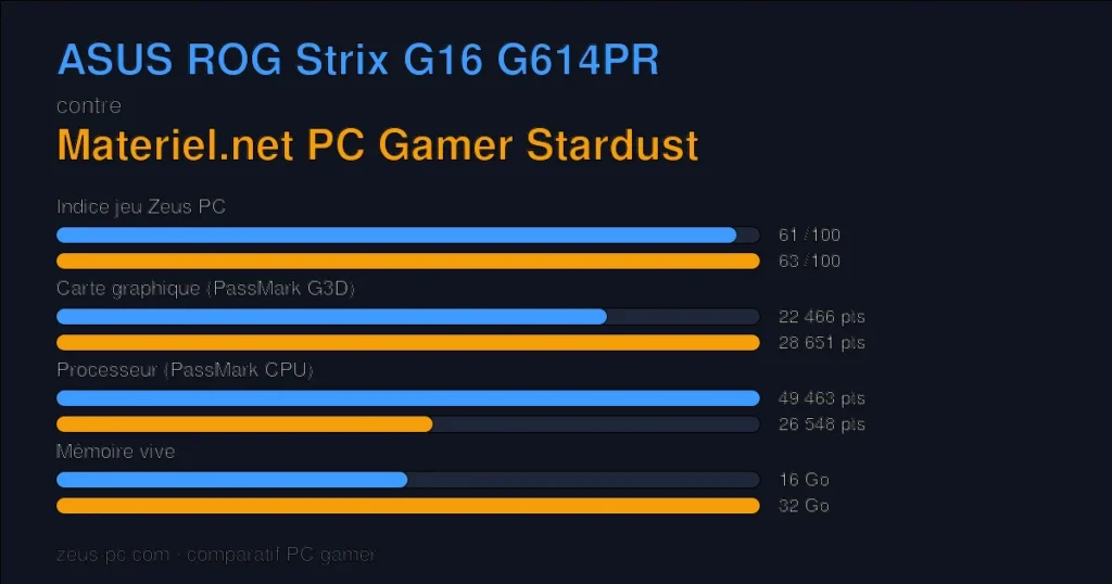 Comparatif ASUS ROG Strix G16 G614PR vs Materiel.net PC Gamer Stardust : indice jeu, carte graphique, processeur et mémoire