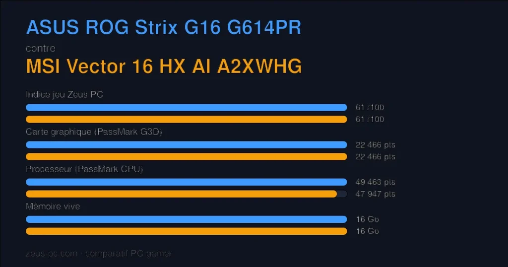 Comparatif ASUS ROG Strix G16 G614PR vs MSI Vector 16 HX AI A2XWHG : indice jeu, carte graphique, processeur et mémoire