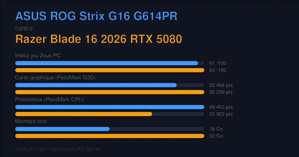 Comparatif ASUS ROG Strix G16 G614PR vs Razer Blade 16 2026 RTX 5080 : indice jeu, carte graphique, processeur et mémoire