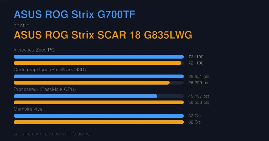 Comparatif ASUS ROG Strix G700TF vs ASUS ROG Strix SCAR 18 G835LWG : indice jeu, carte graphique, processeur et mémoire
