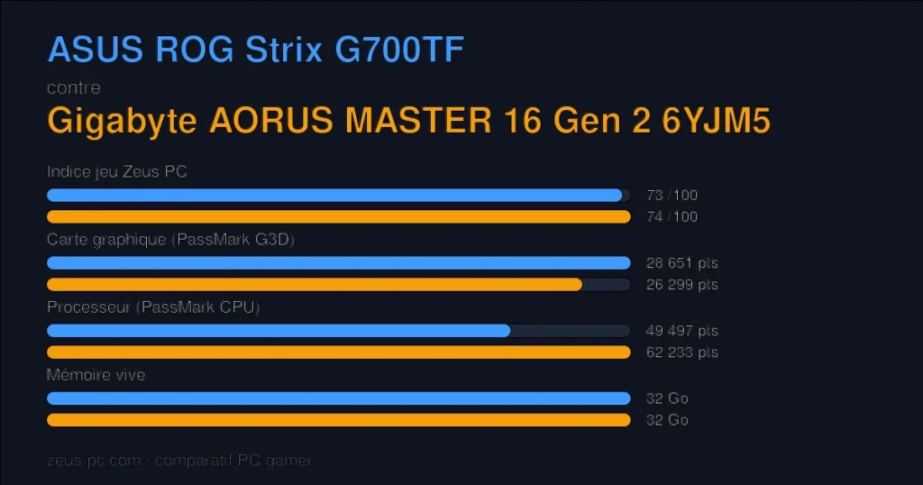 Comparatif ASUS ROG Strix G700TF vs Gigabyte AORUS MASTER 16 Gen 2 6YJM5 : indice jeu, carte graphique, processeur et mémoire