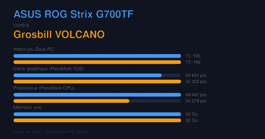 Comparatif ASUS ROG Strix G700TF vs Grosbill VOLCANO : indice jeu, carte graphique, processeur et mémoire