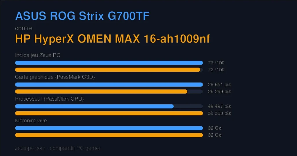 Comparatif ASUS ROG Strix G700TF vs HP HyperX OMEN MAX 16-ah1009nf : indice jeu, carte graphique, processeur et mémoire
