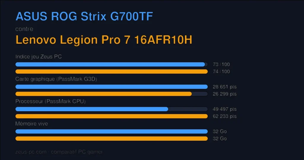 Comparatif ASUS ROG Strix G700TF vs Lenovo Legion Pro 7 16AFR10H : indice jeu, carte graphique, processeur et mémoire