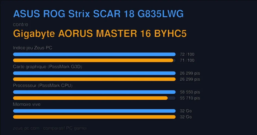 Comparatif ASUS ROG Strix SCAR 18 G835LWG vs Gigabyte AORUS MASTER 16 BYHC5 : indice jeu, carte graphique, processeur et mémoire