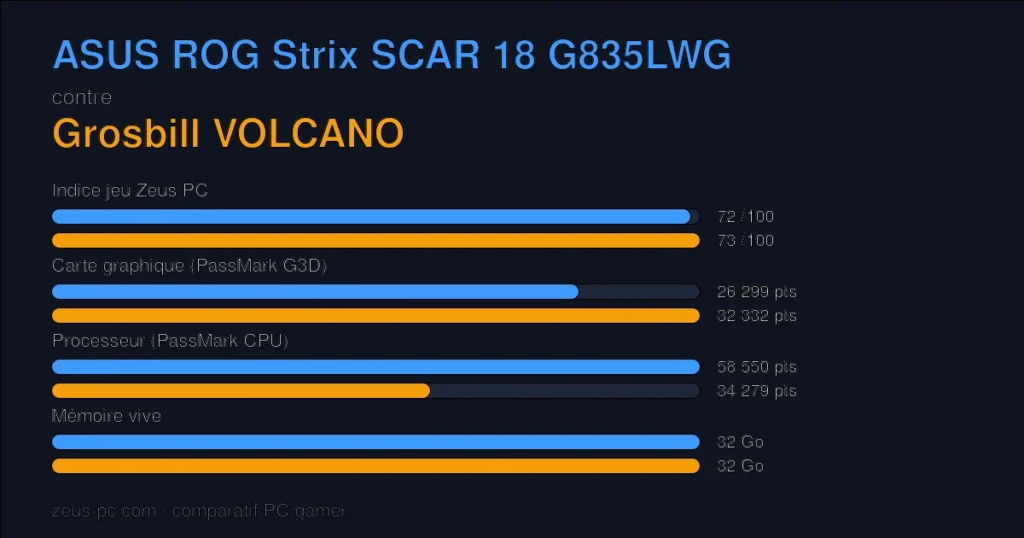 Comparatif ASUS ROG Strix SCAR 18 G835LWG vs Grosbill VOLCANO : indice jeu, carte graphique, processeur et mémoire