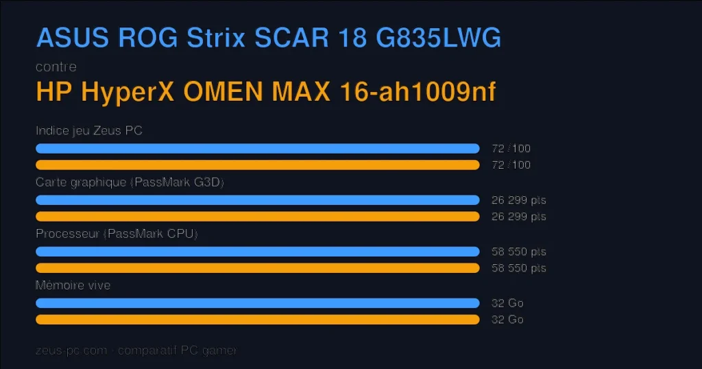 Comparatif ASUS ROG Strix SCAR 18 G835LWG vs HP HyperX OMEN MAX 16-ah1009nf : indice jeu, carte graphique, processeur et mémoire