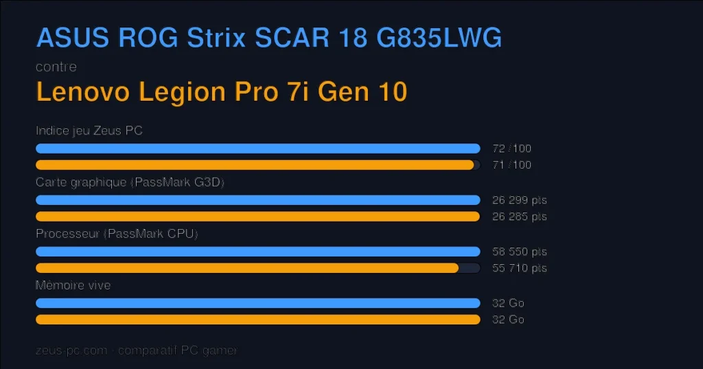 Comparatif ASUS ROG Strix SCAR 18 G835LWG vs Lenovo Legion Pro 7i Gen 10 : indice jeu, carte graphique, processeur et mémoire