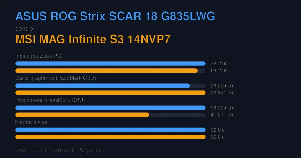Comparatif ASUS ROG Strix SCAR 18 G835LWG vs MSI MAG Infinite S3 14NVP7 : indice jeu, carte graphique, processeur et mémoire