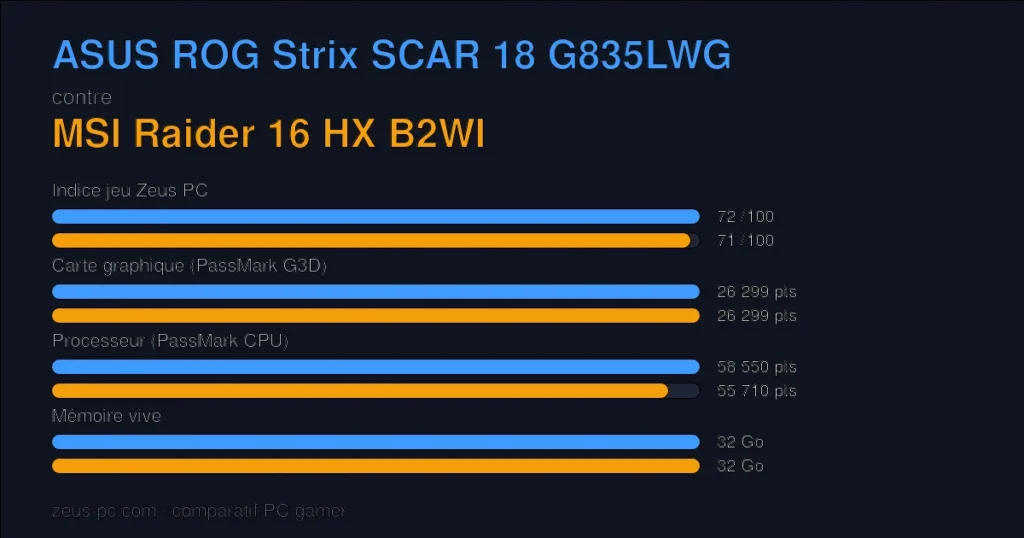 Comparatif ASUS ROG Strix SCAR 18 G835LWG vs MSI Raider 16 HX B2WI : indice jeu, carte graphique, processeur et mémoire