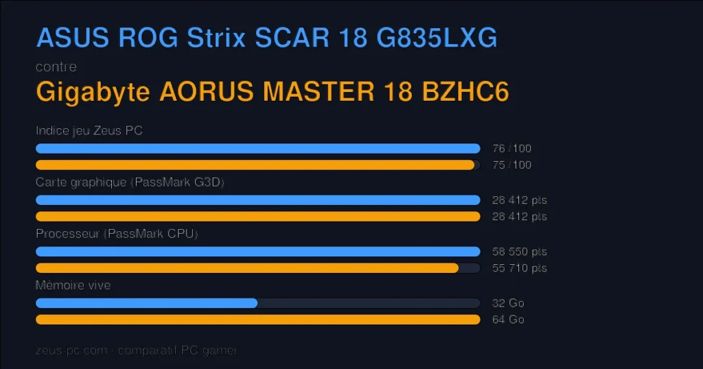 Comparatif ASUS ROG Strix SCAR 18 G835LXG vs Gigabyte AORUS MASTER 18 BZHC6 : indice jeu, carte graphique, processeur et mémoire
