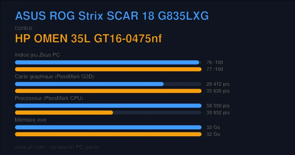 Comparatif ASUS ROG Strix SCAR 18 G835LXG vs HP OMEN 35L GT16-0475nf : indice jeu, carte graphique, processeur et mémoire