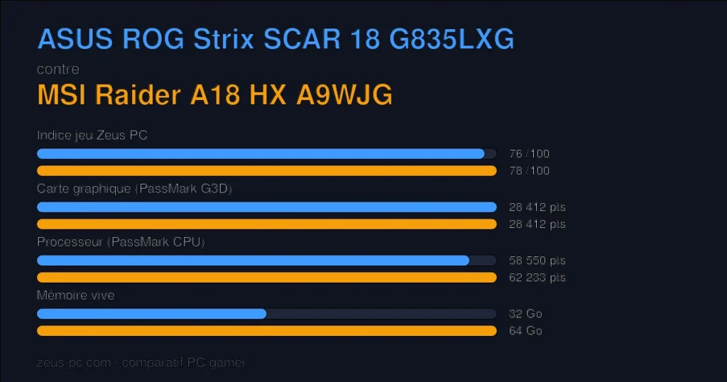 Comparatif ASUS ROG Strix SCAR 18 G835LXG vs MSI Raider A18 HX A9WJG : indice jeu, carte graphique, processeur et mémoire