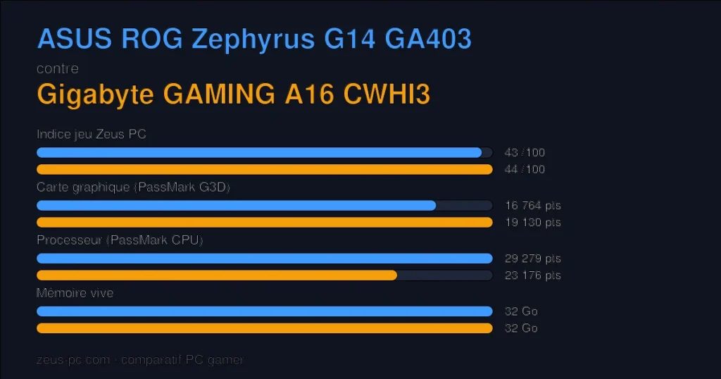 Comparatif ASUS ROG Zephyrus G14 GA403 vs Gigabyte GAMING A16 CWHI3 : indice jeu, carte graphique, processeur et mémoire
