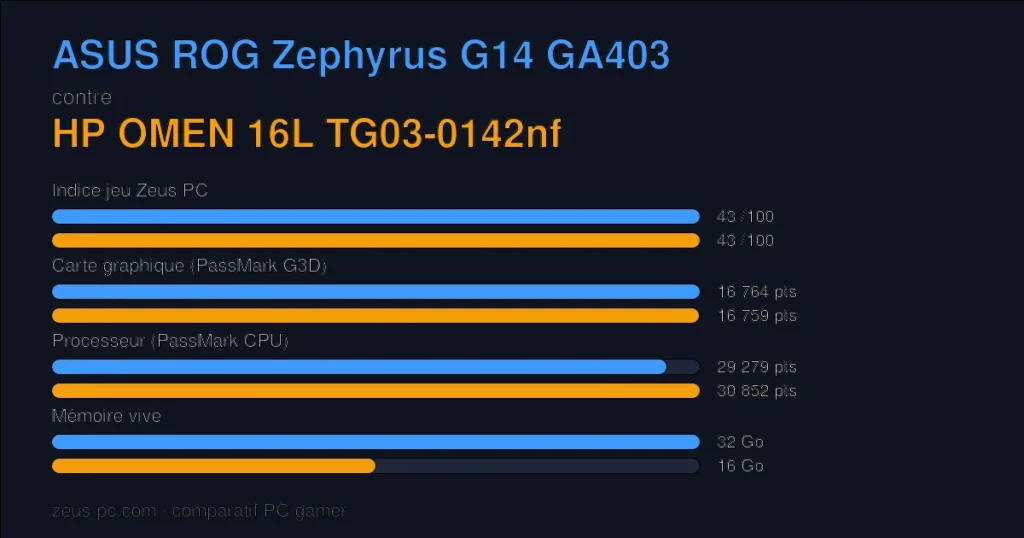 Comparatif ASUS ROG Zephyrus G14 GA403 vs HP OMEN 16L TG03-0142nf : indice jeu, carte graphique, processeur et mémoire