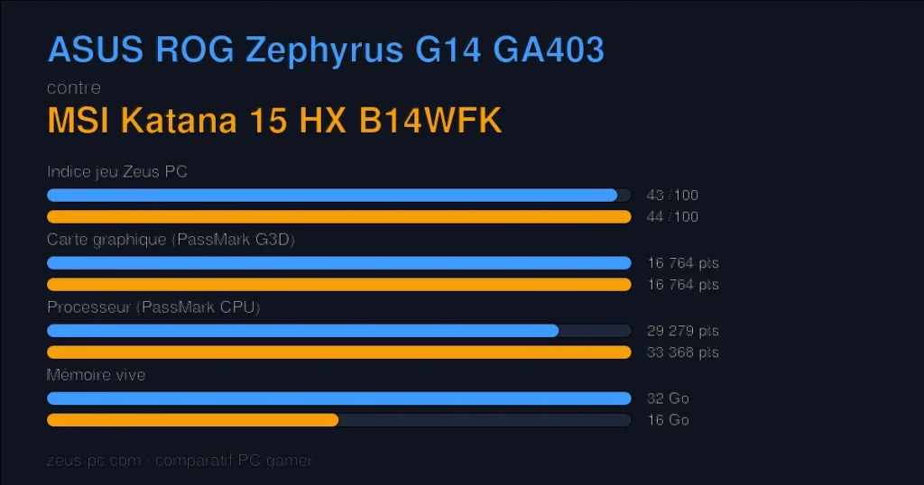 Comparatif ASUS ROG Zephyrus G14 GA403 vs MSI Katana 15 HX B14WFK : indice jeu, carte graphique, processeur et mémoire