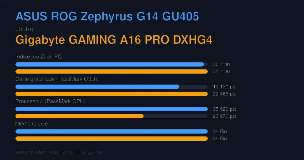 Comparatif ASUS ROG Zephyrus G14 GU405 vs Gigabyte GAMING A16 PRO DXHG4 : indice jeu, carte graphique, processeur et mémoire