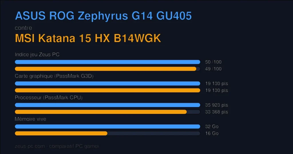 Comparatif ASUS ROG Zephyrus G14 GU405 vs MSI Katana 15 HX B14WGK : indice jeu, carte graphique, processeur et mémoire