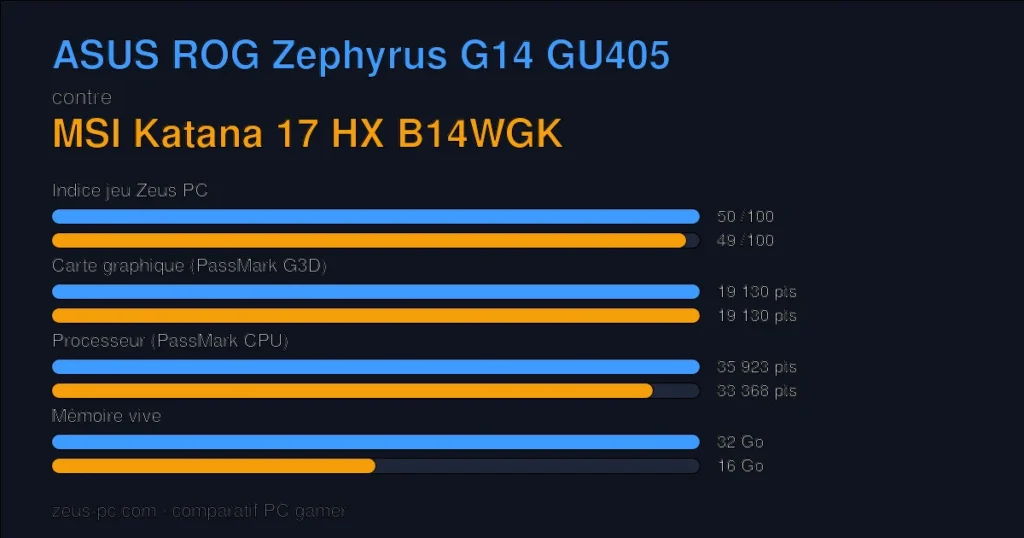 Comparatif ASUS ROG Zephyrus G14 GU405 vs MSI Katana 17 HX B14WGK : indice jeu, carte graphique, processeur et mémoire