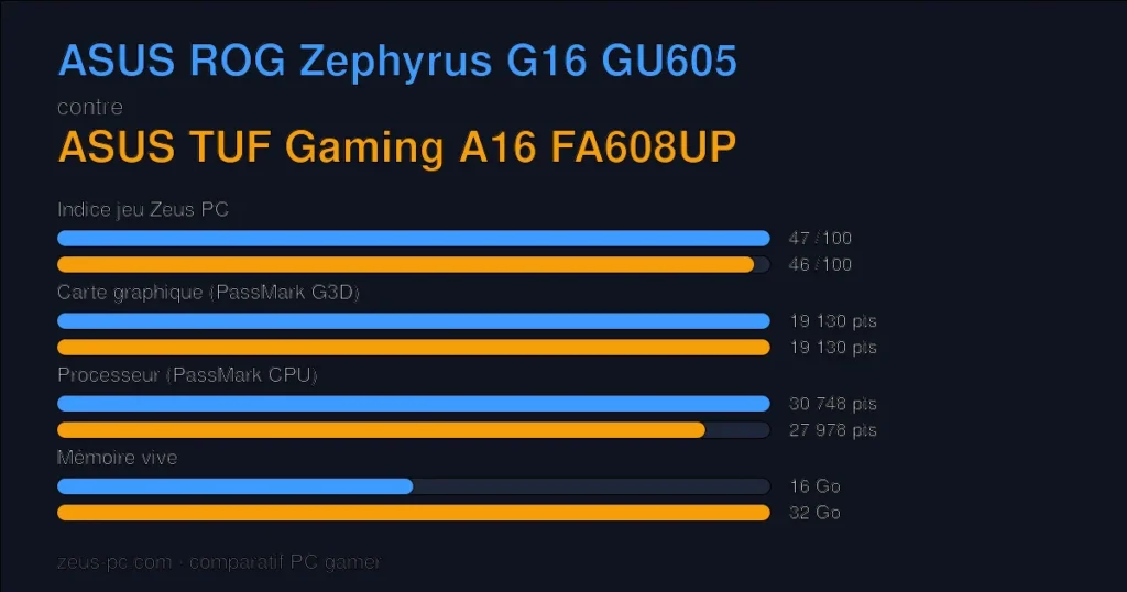 Comparatif ASUS ROG Zephyrus G16 GU605 vs ASUS TUF Gaming A16 FA608UP : indice jeu, carte graphique, processeur et mémoire