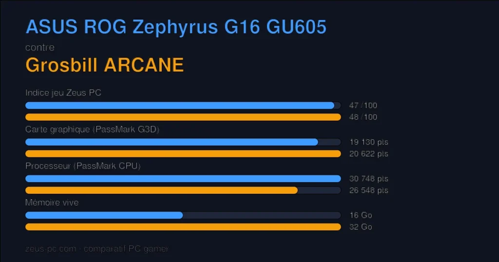 Comparatif ASUS ROG Zephyrus G16 GU605 vs Grosbill ARCANE : indice jeu, carte graphique, processeur et mémoire