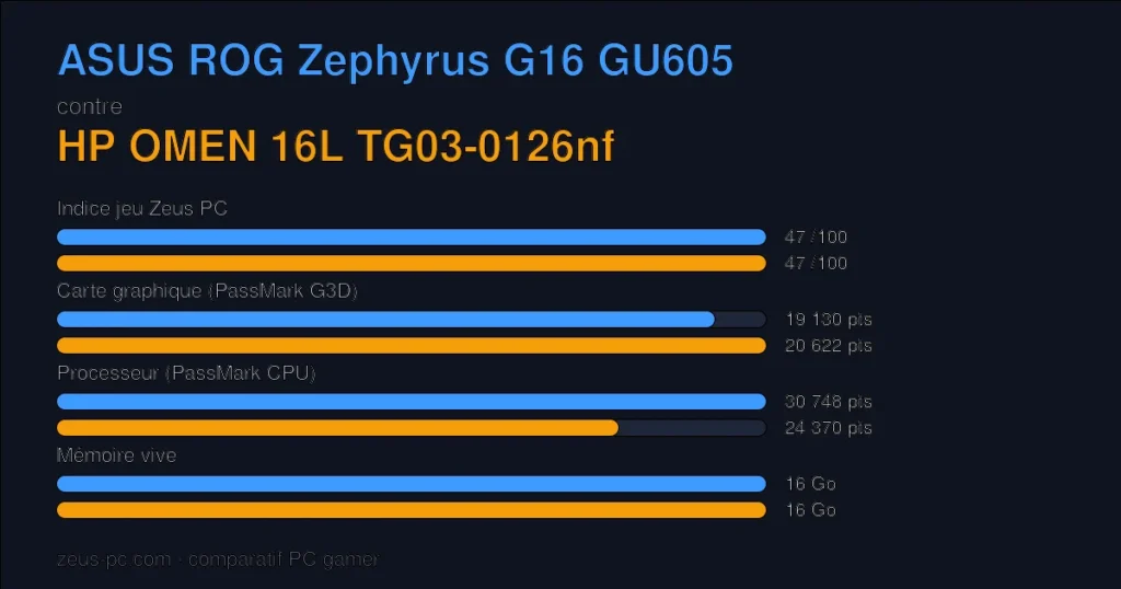 Comparatif ASUS ROG Zephyrus G16 GU605 vs HP OMEN 16L TG03-0126nf : indice jeu, carte graphique, processeur et mémoire
