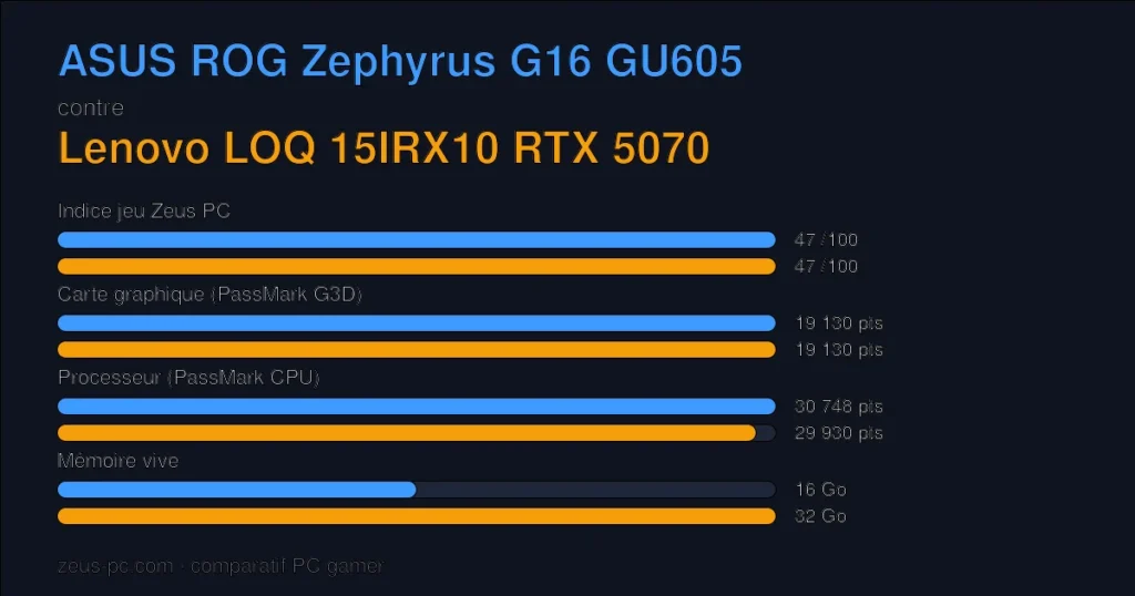 Comparatif ASUS ROG Zephyrus G16 GU605 vs Lenovo LOQ 15IRX10 RTX 5070 : indice jeu, carte graphique, processeur et mémoire