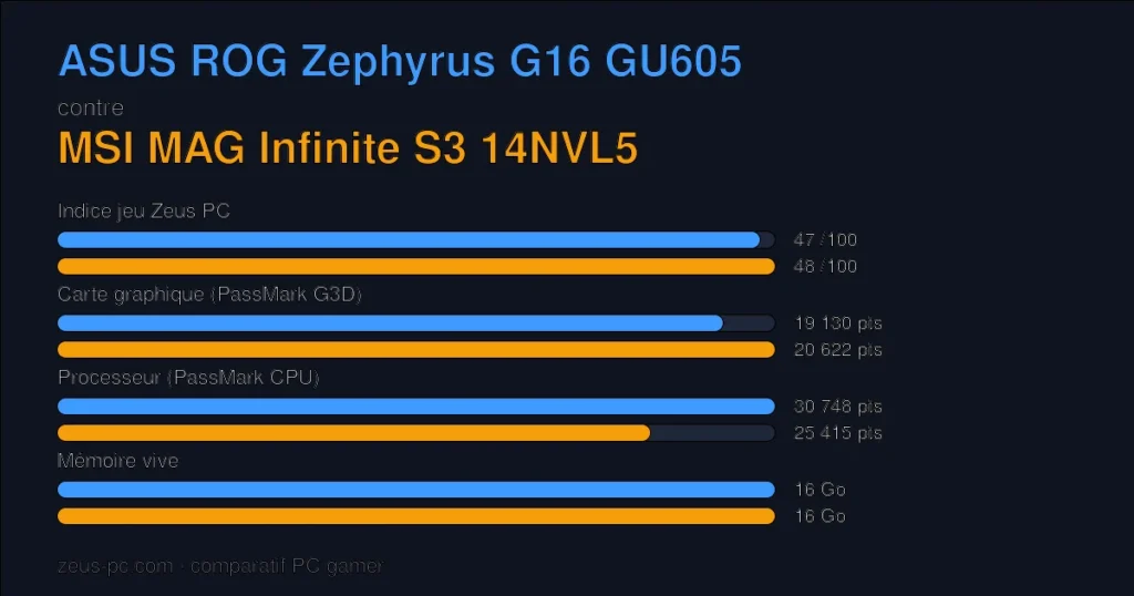 Comparatif ASUS ROG Zephyrus G16 GU605 vs MSI MAG Infinite S3 14NVL5 : indice jeu, carte graphique, processeur et mémoire