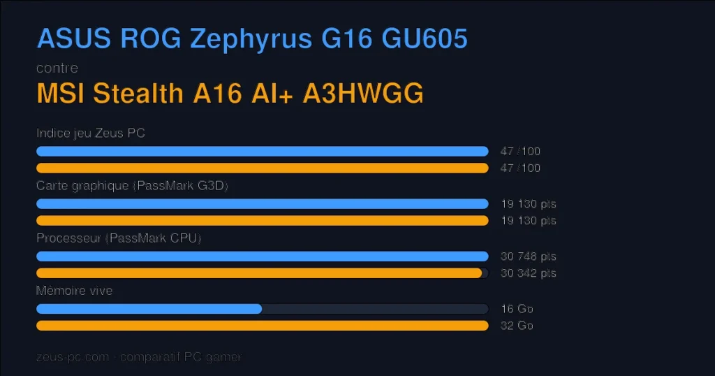 Comparatif ASUS ROG Zephyrus G16 GU605 vs MSI Stealth A16 AI+ A3HWGG : indice jeu, carte graphique, processeur et mémoire