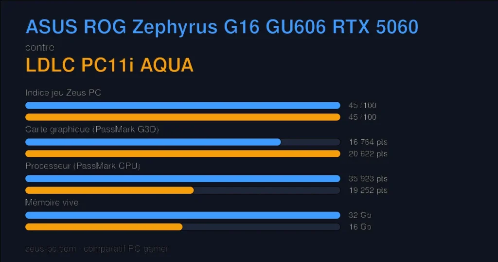 Comparatif ASUS ROG Zephyrus G16 GU606 RTX 5060 vs LDLC PC11i AQUA : indice jeu, carte graphique, processeur et mémoire