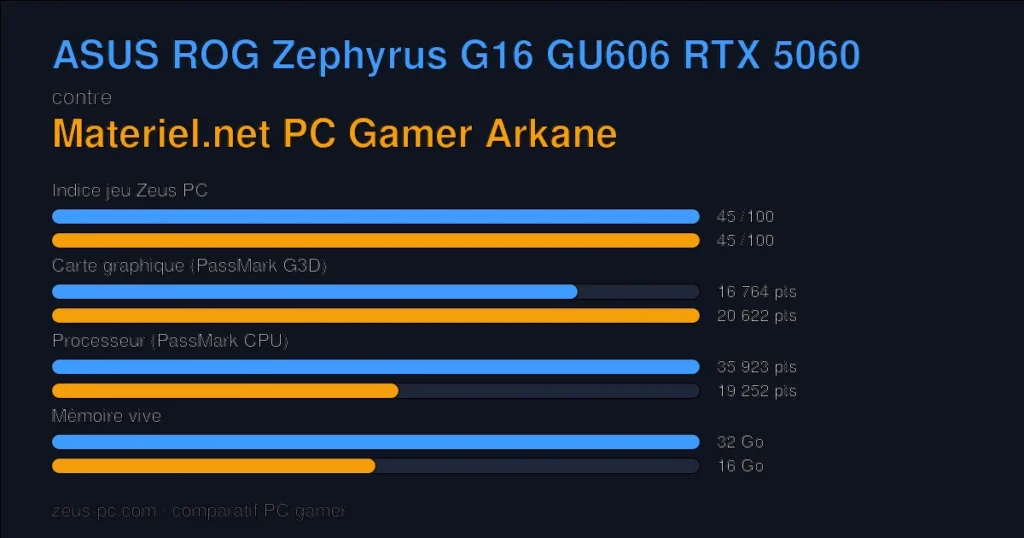 Comparatif ASUS ROG Zephyrus G16 GU606 RTX 5060 vs Materiel.net PC Gamer Arkane : indice jeu, carte graphique, processeur et mémoire