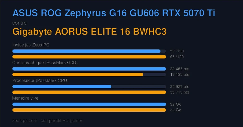 Comparatif ASUS ROG Zephyrus G16 GU606 RTX 5070 Ti vs Gigabyte AORUS ELITE 16 BWHC3 : indice jeu, carte graphique, processeur et mémoire