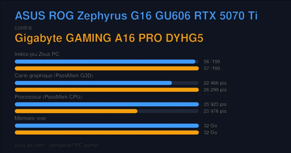 Comparatif ASUS ROG Zephyrus G16 GU606 RTX 5070 Ti vs Gigabyte GAMING A16 PRO DYHG5 : indice jeu, carte graphique, processeur et mémoire