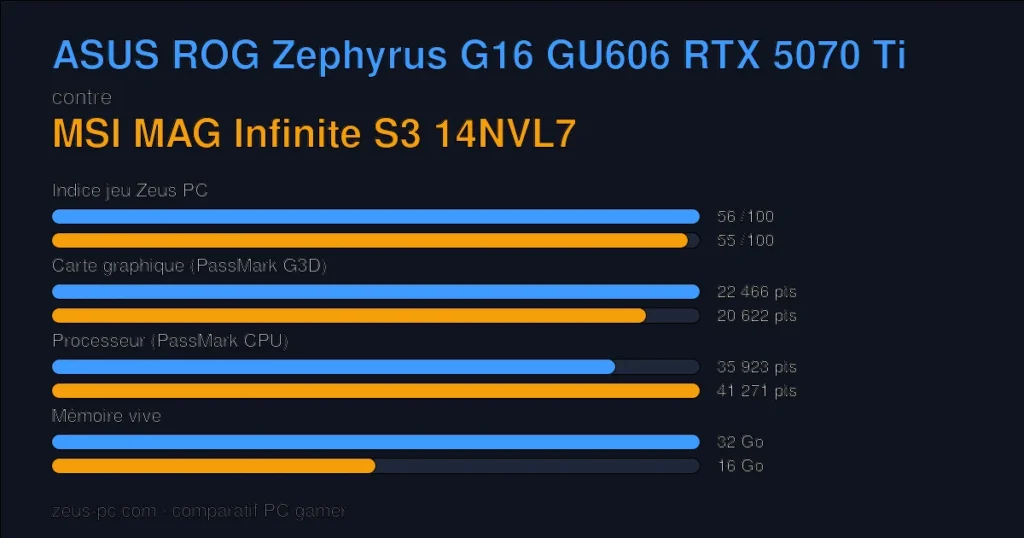Comparatif ASUS ROG Zephyrus G16 GU606 RTX 5070 Ti vs MSI MAG Infinite S3 14NVL7 : indice jeu, carte graphique, processeur et mémoire