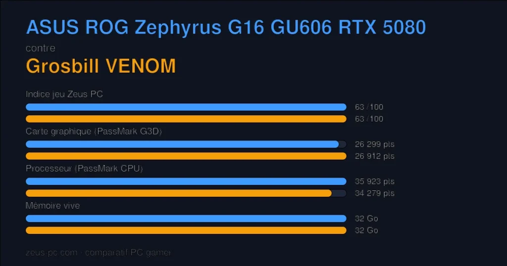 Comparatif ASUS ROG Zephyrus G16 GU606 RTX 5080 vs Grosbill VENOM : indice jeu, carte graphique, processeur et mémoire