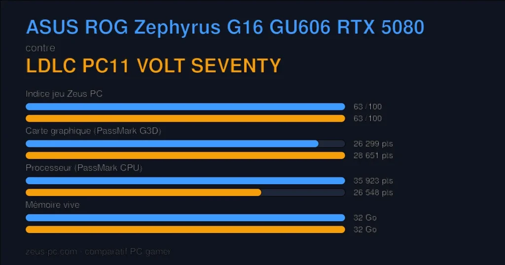 Comparatif ASUS ROG Zephyrus G16 GU606 RTX 5080 vs LDLC PC11 VOLT SEVENTY : indice jeu, carte graphique, processeur et mémoire