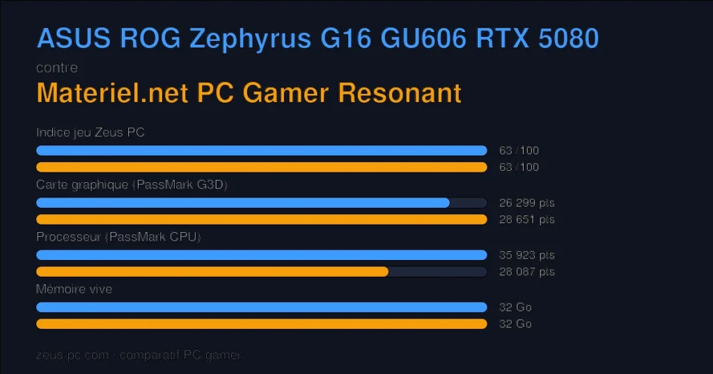 Comparatif ASUS ROG Zephyrus G16 GU606 RTX 5080 vs Materiel.net PC Gamer Resonant : indice jeu, carte graphique, processeur et mémoire