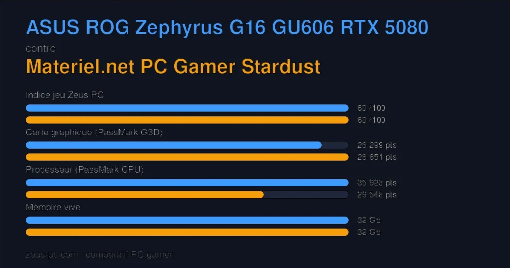 Comparatif ASUS ROG Zephyrus G16 GU606 RTX 5080 vs Materiel.net PC Gamer Stardust : indice jeu, carte graphique, processeur et mémoire