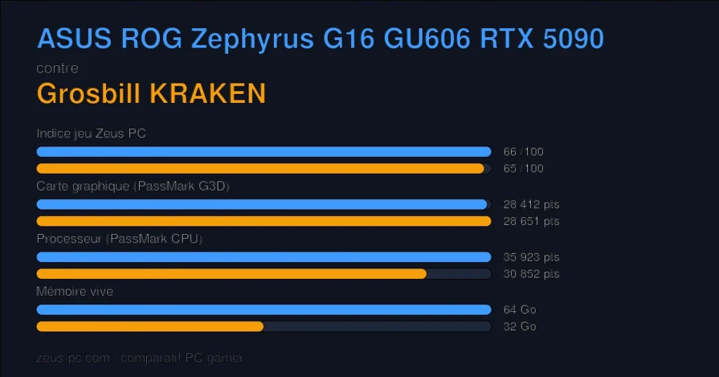 Comparatif ASUS ROG Zephyrus G16 GU606 RTX 5090 vs Grosbill KRAKEN : indice jeu, carte graphique, processeur et mémoire