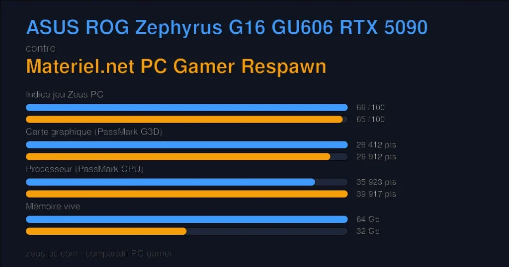 Comparatif ASUS ROG Zephyrus G16 GU606 RTX 5090 vs Materiel.net PC Gamer Respawn : indice jeu, carte graphique, processeur et mémoire