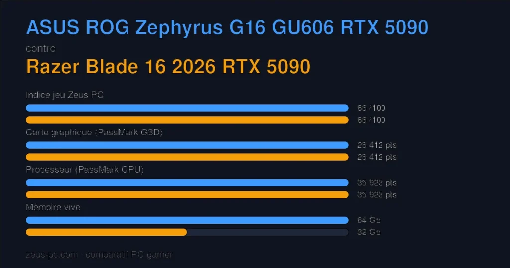 Comparatif ASUS ROG Zephyrus G16 GU606 RTX 5090 vs Razer Blade 16 2026 RTX 5090 : indice jeu, carte graphique, processeur et mémoire