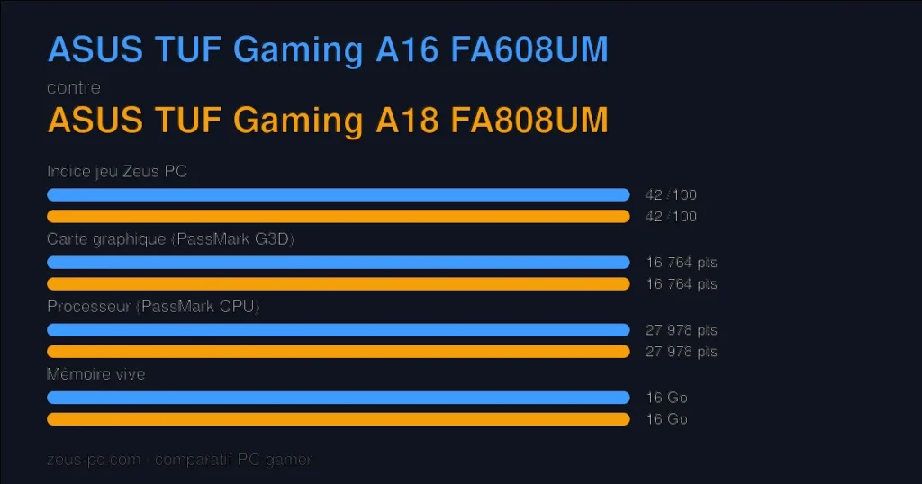 Comparatif ASUS TUF Gaming A16 FA608UM vs ASUS TUF Gaming A18 FA808UM : indice jeu, carte graphique, processeur et mémoire