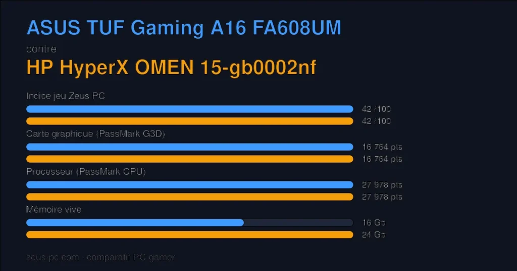 Comparatif ASUS TUF Gaming A16 FA608UM vs HP HyperX OMEN 15-gb0002nf : indice jeu, carte graphique, processeur et mémoire