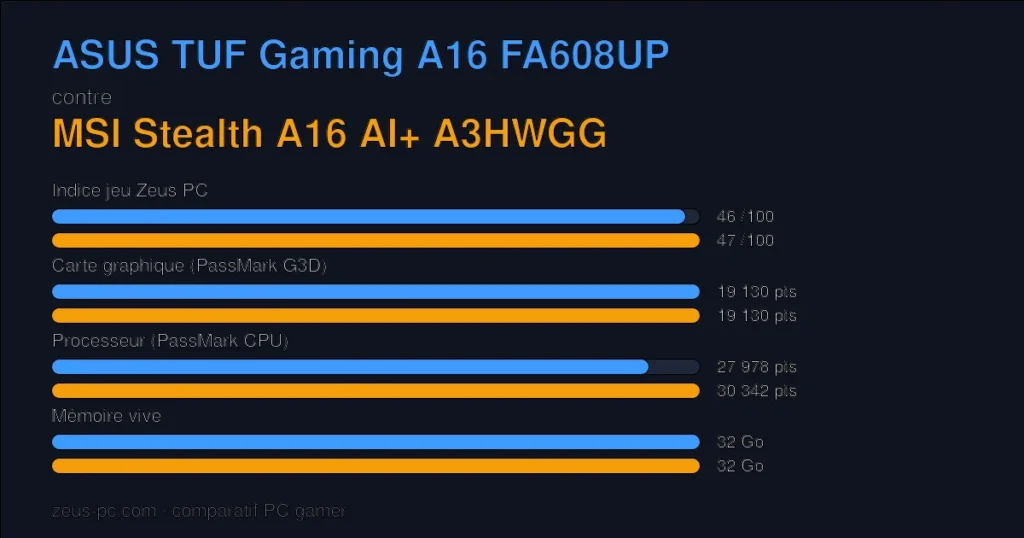 Comparatif ASUS TUF Gaming A16 FA608UP vs MSI Stealth A16 AI+ A3HWGG : indice jeu, carte graphique, processeur et mémoire