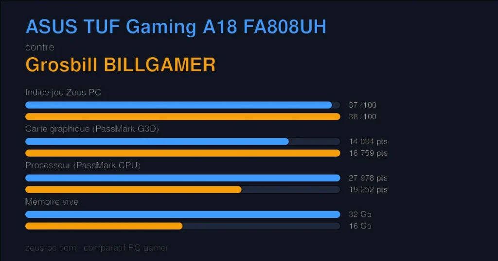Comparatif ASUS TUF Gaming A18 FA808UH vs Grosbill BILLGAMER : indice jeu, carte graphique, processeur et mémoire