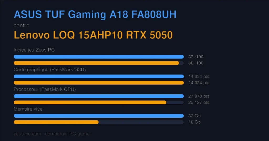 Comparatif ASUS TUF Gaming A18 FA808UH vs Lenovo LOQ 15AHP10 RTX 5050 : indice jeu, carte graphique, processeur et mémoire