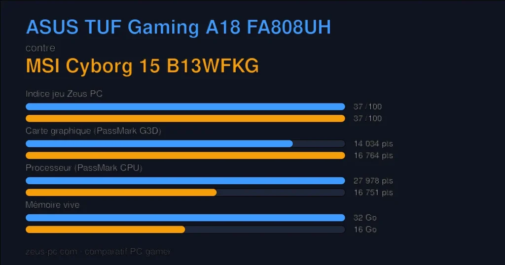Comparatif ASUS TUF Gaming A18 FA808UH vs MSI Cyborg 15 B13WFKG : indice jeu, carte graphique, processeur et mémoire