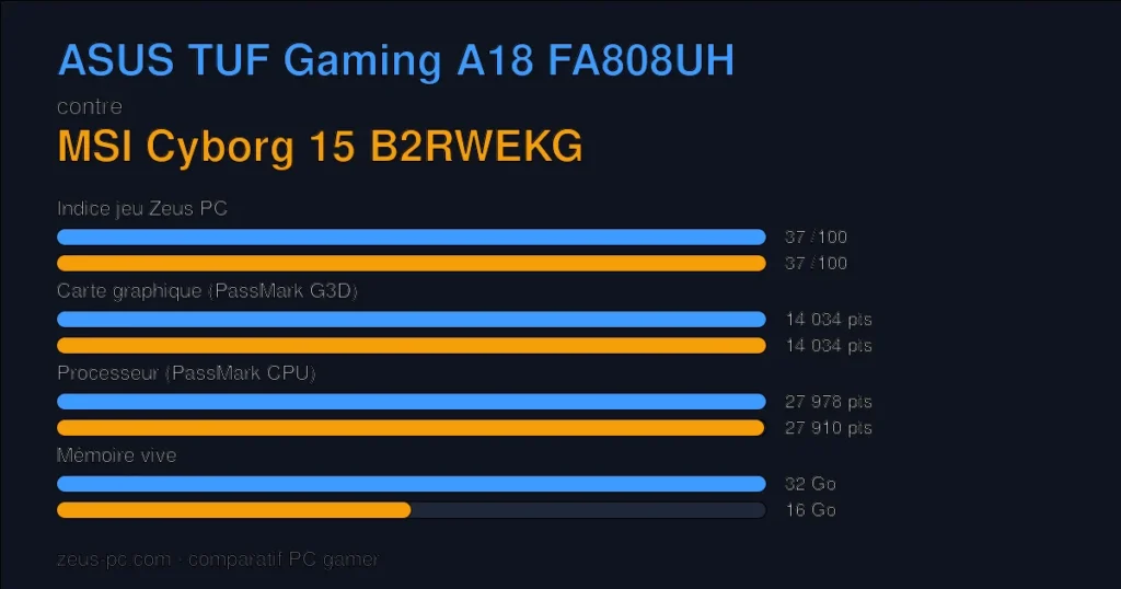 Comparatif ASUS TUF Gaming A18 FA808UH vs MSI Cyborg 15 B2RWEKG : indice jeu, carte graphique, processeur et mémoire