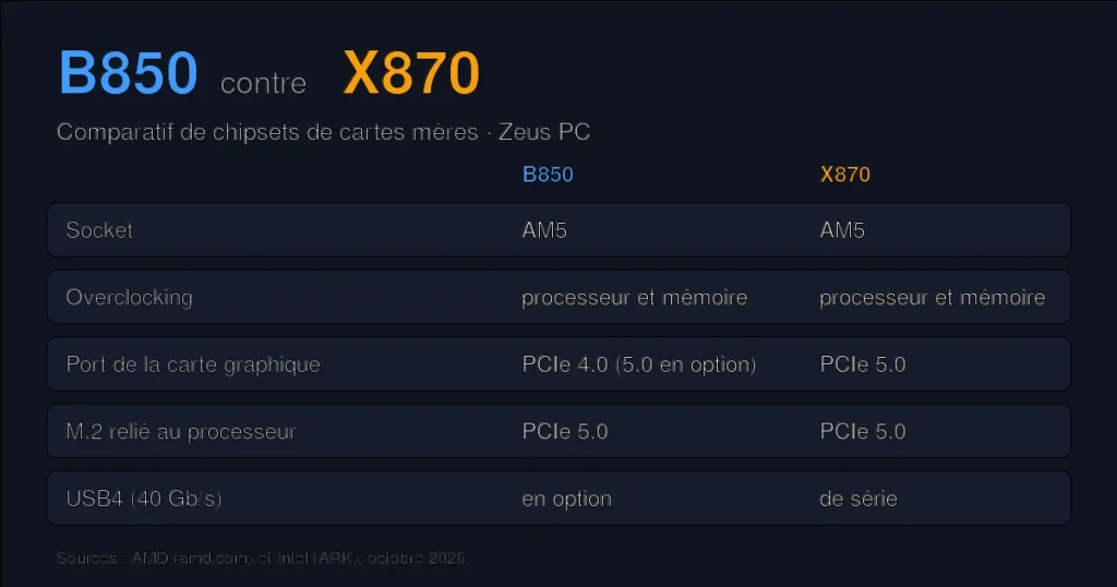 Comparatif des chipsets B850 et X870 : socket, overclocking, PCIe et USB4
